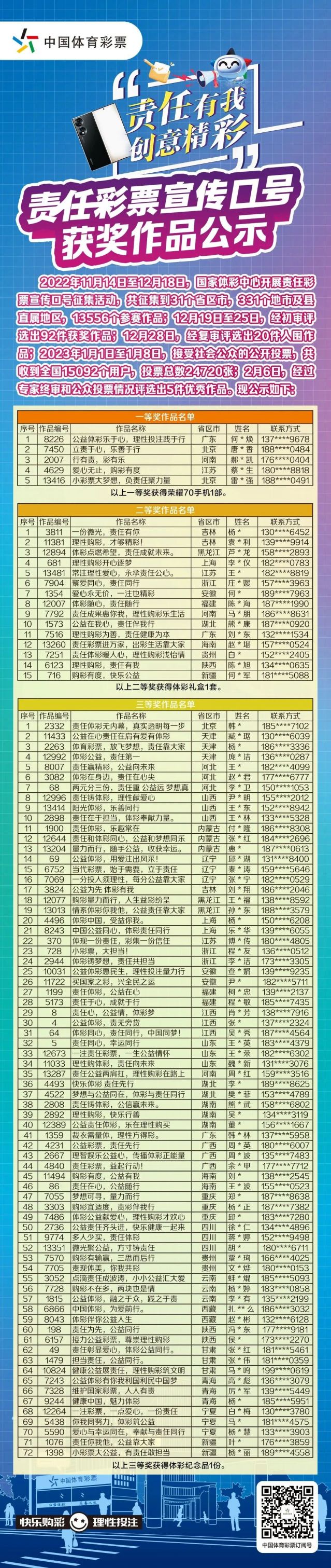 轉(zhuǎn)載省中心的通稿-230221一等獎！全國責(zé)任彩票宣傳口號評選出爐，廣東作品脫穎而出 (2).jpg